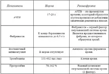 Коагулограма при вагітності, що це таке, що показує, норма, розшифровка, як здавати вагітності