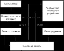 Класифікація за місцем зберігання операндів місцем