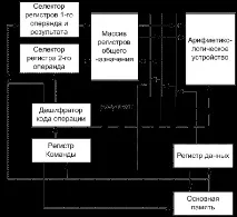 Класифікація за місцем зберігання операндів місцем