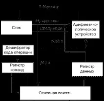 Класифікація за місцем зберігання операндів зберігання