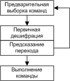 Конвеєризація виконання команд у мікропроцесорі команд