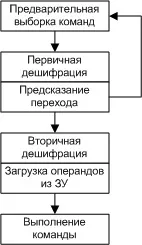 Конвеєризація виконання команд у мікропроцесорі команд