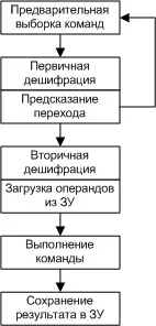 Конвеєризація виконання команд у мікропроцесорі команд