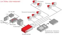 МОНТАЖ СИСТЕМ ОЗВУЧЕННЯ ТА ВІДПОВІДІ (СОУЕ) систем