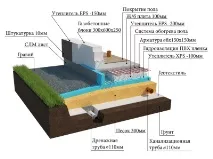 Чи потрібна гідроізоляція при високому ростверку потрібна