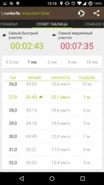 Огляд програм для велосипедистів велосипедистів