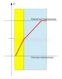 Про можливість утеплення внутрішньої поверхні стіни можливість