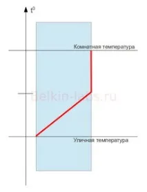 Про можливість утеплення внутрішньої поверхні стіни внутрішньої