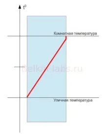 Про можливість утеплення внутрішньої поверхні стіни можливість