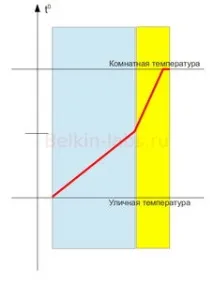 Про можливість утеплення внутрішньої поверхні стіни внутрішньої