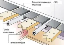 Шари теплої підлоги послідовність укладання, Тепломонстр теплої