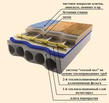 Шари теплої підлоги послідовність укладання, Тепломонстр підлоги