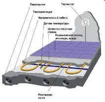 Шари теплої підлоги послідовність укладання, Тепломонстр послідовність