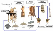 Пісок крупнозернистий (кар’єрний, митий та річковий) характеристики, модулі крупності, ціни пісок