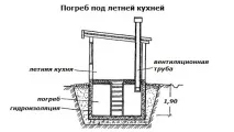 Погріб під будинком, гаражем та літньою кухнею гаражем