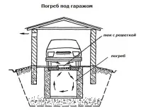 Погріб під будинком, гаражем та літньою кухнею будинком