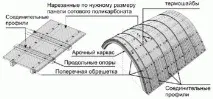 Покриття для теплиць відео-інструкція по монтажу своїми руками, чим і як краще покрити самому, теплиць