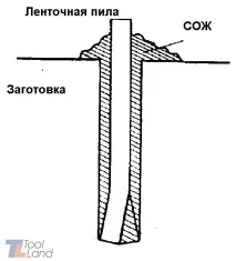 Застосування СОЖ при стрічковому пилянні металів, Tool Land пилянні