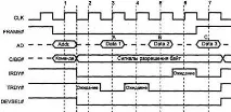 Протокол шини PCI шини