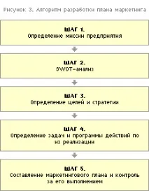 Розробляємо план маркетингу маркетингу