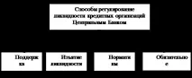 Регулювання ліквідності з боку Банку України - Система управління ліквідністю в комерційних боку