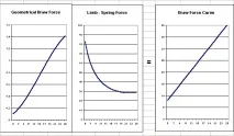 Russian Archery Ring, The Draw Force Curve - Графік сили натягу цибулі archery