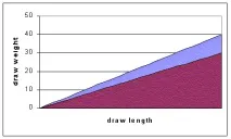 Russian Archery Ring, The Draw Force Curve - Графік сили натягу цибулі russian