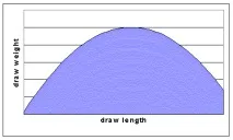 Russian Archery Ring, The Draw Force Curve - Графік сили натягу цибулі archery