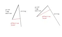 Russian Archery Ring, The Draw Force Curve - Графік сили натягу цибулі archery