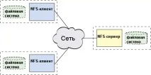 Мережеві файлові системи та Linux linux