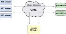 Мережеві файлові системи та Linux файлові
