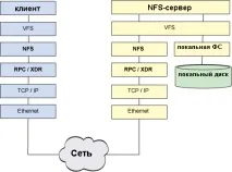 Мережеві файлові системи та Linux linux