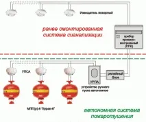 Система пожежогасіння Буран принцип роботи, розрахунок та встановлення система