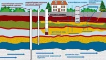 Свердловина на дачі своїми руками буріння водопроводу та прочищення - Легка справа руками