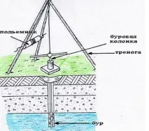 Свердловина на дачі своїми руками буріння водопроводу та прочищення - Легка справа свердловина