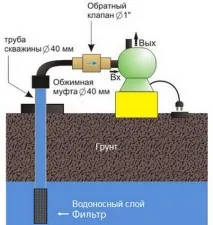Свердловина на дачі своїми руками буріння водопроводу та прочищення - Легка справа руками