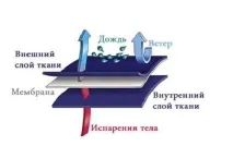 Як вибрати і правильно використовувати засіб для прання мембранного одягу правильно