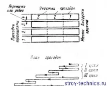Способи переміщення та укладання ґрунту укладання