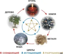 Теорія У-Сін (п’яти Першоелементів) Вогонь