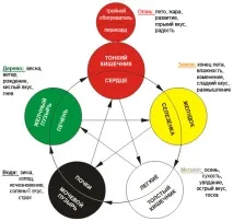 Теорія У-Сін (п’яти Першоелементів) Вогонь
