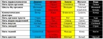 Теорія У-Сін (п’яти Першоелементів) Вогонь