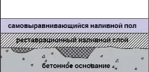 Технологія заливки стяжки теплої підлоги теплої
