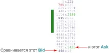 Тип кластерів Bid значення