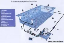 Технологічна схема циркуляції води в басейні, ТОВ РусБас - Басейни, будівництво басейнів, схема