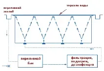 Технологічна схема циркуляції води в басейні, ТОВ РусБас - Басейни, будівництво басейнів, води