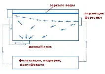 Технологічна схема циркуляції води в басейні, ТОВ РусБас - Басейни, будівництво басейнів, циркуляції