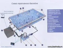 Технологічна схема циркуляції води в басейні, ТОВ РусБас - Басейни, будівництво басейнів, схема