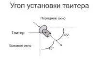 Встановлення ВЧ динаміка в автомобіль - Автозвук - Статьи - Пристрій та ремонтавтомобіля автомобіль