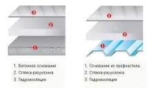 покрівлі