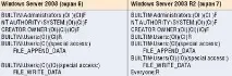 Удосконалені ACL у Windows Vista та Windows Server 2008, Windows IT Pro server